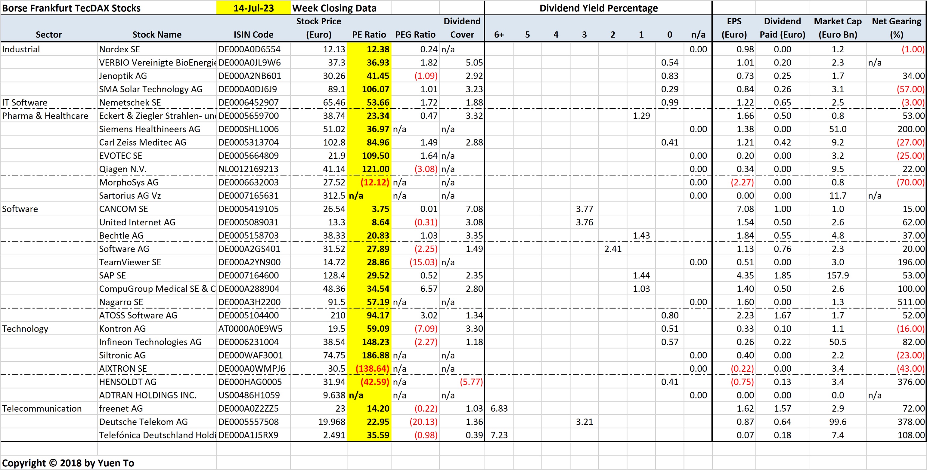 Borse Frankfurt TecDAX Stocks by Sector and Sorted by Price Earnings (PE) Ratio